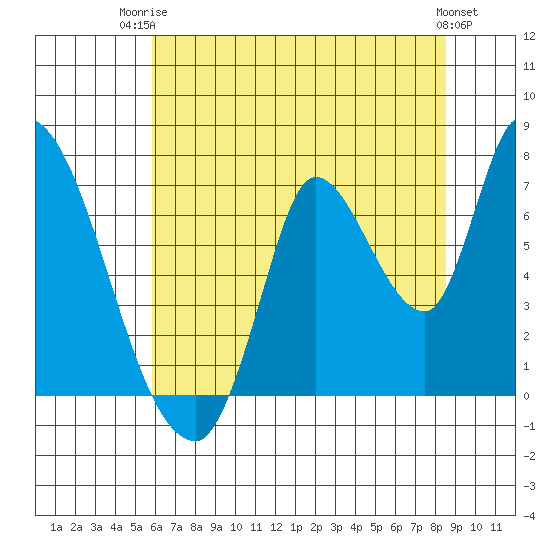 Coyote Creek, Tributary 1 tide chart for Thursday, July 4, 2024