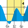 Coyote Creek, Tributary 1 tide chart for Thursday, July 4, 2024