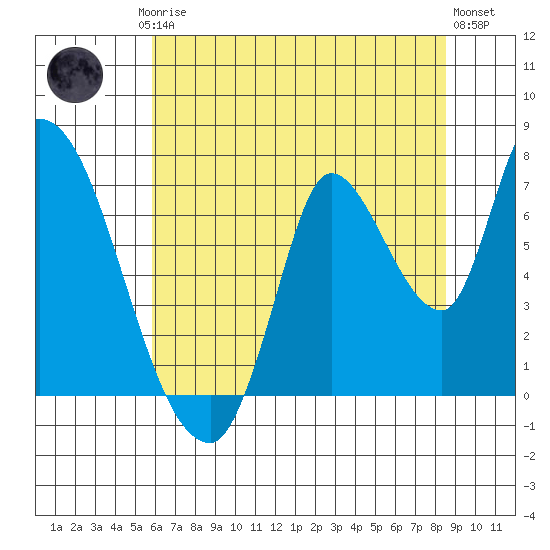 Coyote Creek, Tributary 1 tide chart for Friday, July 5, 2024