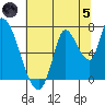 Coyote Creek, Tributary 1 tide chart for Friday, July 5, 2024