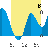 Coyote Creek, Tributary 1 tide chart for Saturday, July 6, 2024