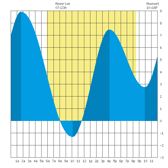 Coyote Creek, Tributary 1 tide chart for Sunday, July 7, 2024