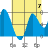 Coyote Creek, Tributary 1 tide chart for Sunday, July 7, 2024
