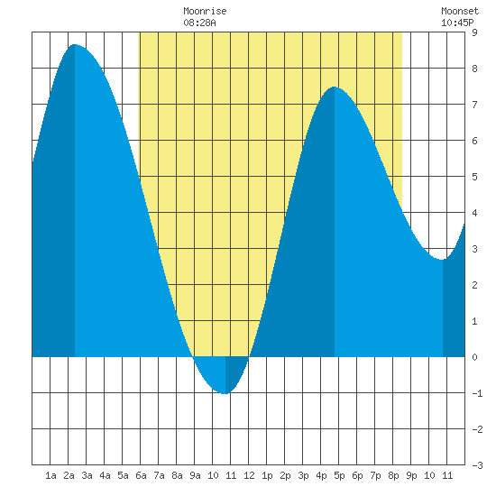 Coyote Creek, Tributary 1 tide chart for Monday, July 8, 2024