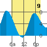 Coyote Creek, Tributary 1 tide chart for Tuesday, July 9, 2024