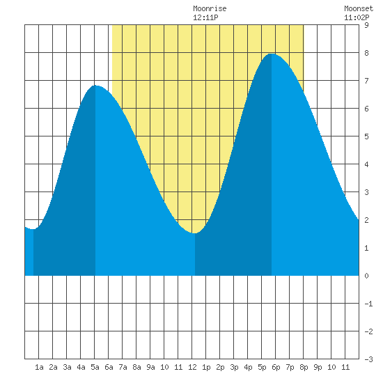 Coyote Creek, Tributary 1 tide chart for Saturday, August 10, 2024