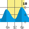 Coyote Creek, Tributary 1 tide chart for Saturday, August 10, 2024