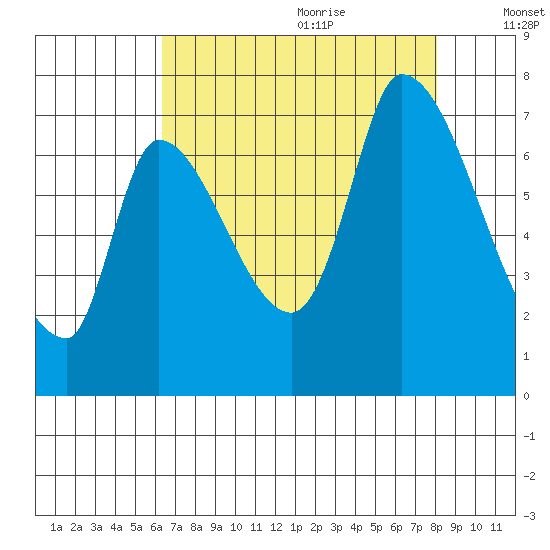 Coyote Creek, Tributary 1 tide chart for Sunday, August 11, 2024