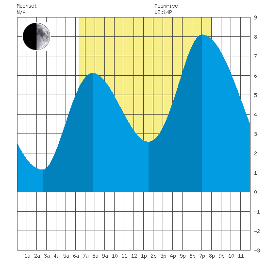 Coyote Creek, Tributary 1 tide chart for Monday, August 12, 2024
