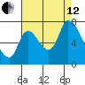 Coyote Creek, Tributary 1 tide chart for Monday, August 12, 2024