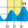 Coyote Creek, Tributary 1 tide chart for Tuesday, August 13, 2024