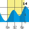 Coyote Creek, Tributary 1 tide chart for Wednesday, August 14, 2024