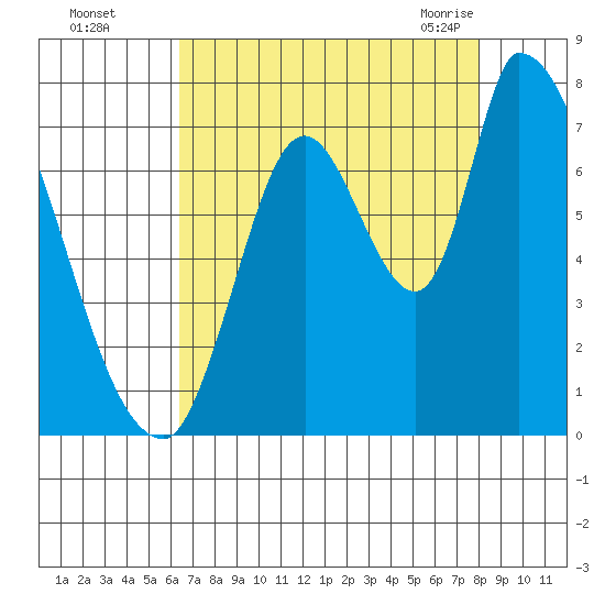 Coyote Creek, Tributary 1 tide chart for Thursday, August 15, 2024