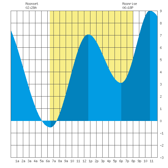 Coyote Creek, Tributary 1 tide chart for Friday, August 16, 2024