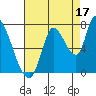 Coyote Creek, Tributary 1 tide chart for Saturday, August 17, 2024