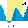 Coyote Creek, Tributary 1 tide chart for Sunday, August 18, 2024