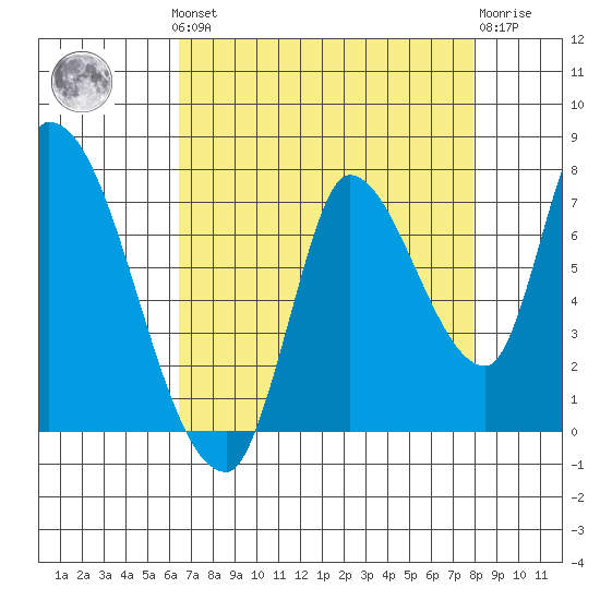 Coyote Creek, Tributary 1 tide chart for Monday, August 19, 2024