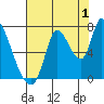 Coyote Creek, Tributary 1 tide chart for Thursday, August 1, 2024