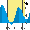 Coyote Creek, Tributary 1 tide chart for Tuesday, August 20, 2024