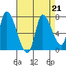 Coyote Creek, Tributary 1 tide chart for Wednesday, August 21, 2024