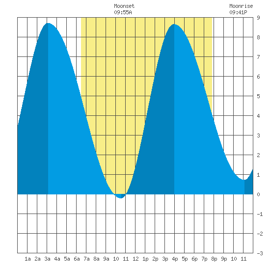 Coyote Creek, Tributary 1 tide chart for Thursday, August 22, 2024