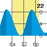Coyote Creek, Tributary 1 tide chart for Thursday, August 22, 2024