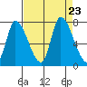 Coyote Creek, Tributary 1 tide chart for Friday, August 23, 2024