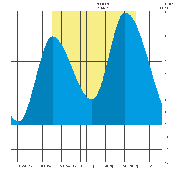 Coyote Creek, Tributary 1 tide chart for Sunday, August 25, 2024