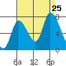 Coyote Creek, Tributary 1 tide chart for Sunday, August 25, 2024