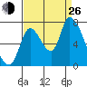 Coyote Creek, Tributary 1 tide chart for Monday, August 26, 2024
