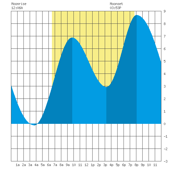 Coyote Creek, Tributary 1 tide chart for Tuesday, August 27, 2024