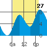 Coyote Creek, Tributary 1 tide chart for Tuesday, August 27, 2024