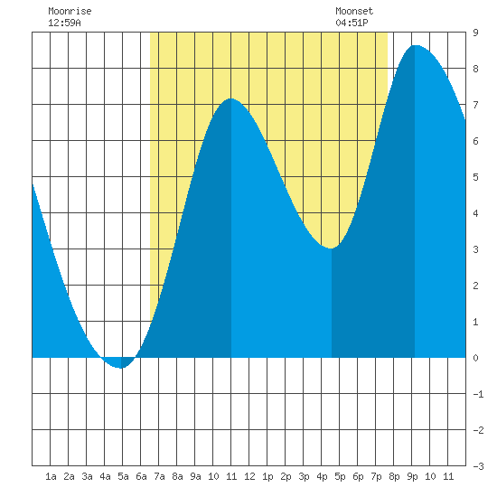Coyote Creek, Tributary 1 tide chart for Wednesday, August 28, 2024