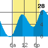 Coyote Creek, Tributary 1 tide chart for Wednesday, August 28, 2024