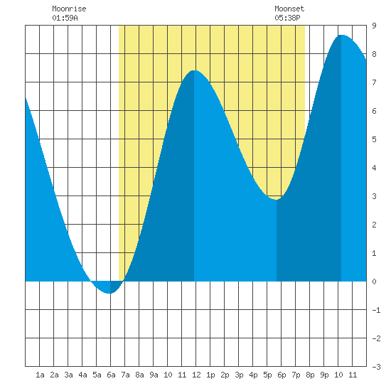 Coyote Creek, Tributary 1 tide chart for Thursday, August 29, 2024