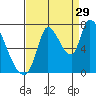 Coyote Creek, Tributary 1 tide chart for Thursday, August 29, 2024