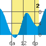 Coyote Creek, Tributary 1 tide chart for Friday, August 2, 2024