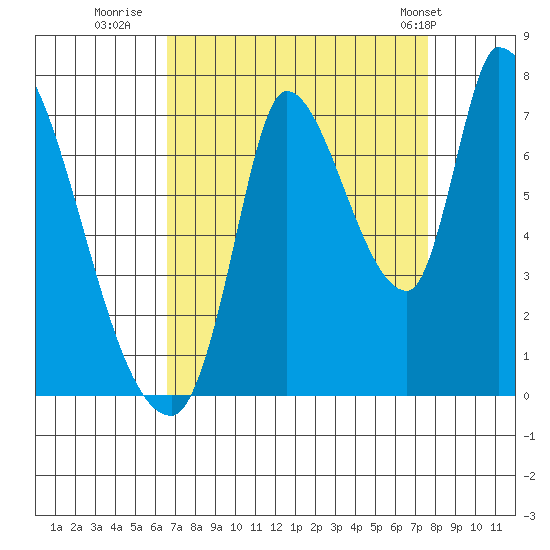 Coyote Creek, Tributary 1 tide chart for Friday, August 30, 2024