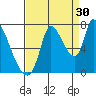 Coyote Creek, Tributary 1 tide chart for Friday, August 30, 2024