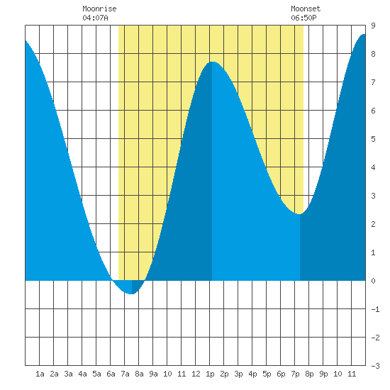 Coyote Creek, Tributary 1 tide chart for Saturday, August 31, 2024