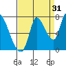Coyote Creek, Tributary 1 tide chart for Saturday, August 31, 2024