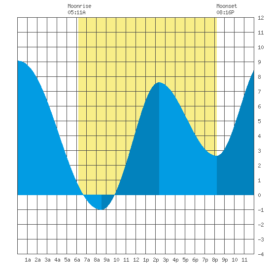 Coyote Creek, Tributary 1 tide chart for Saturday, August 3, 2024