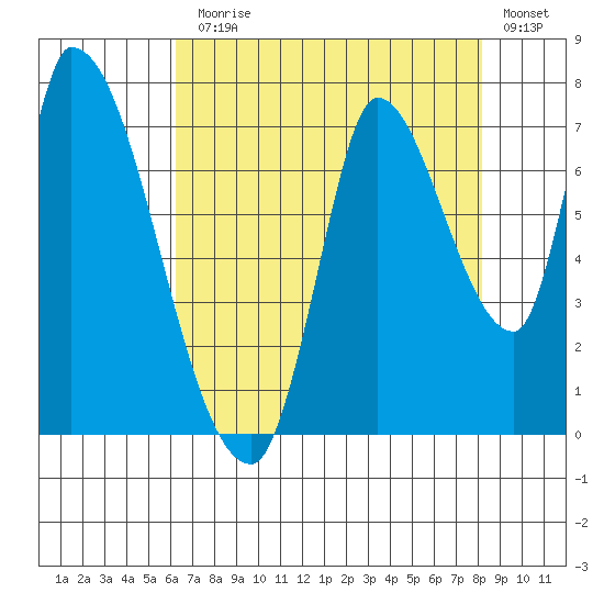 Coyote Creek, Tributary 1 tide chart for Monday, August 5, 2024