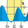 Coyote Creek, Tributary 1 tide chart for Monday, August 5, 2024