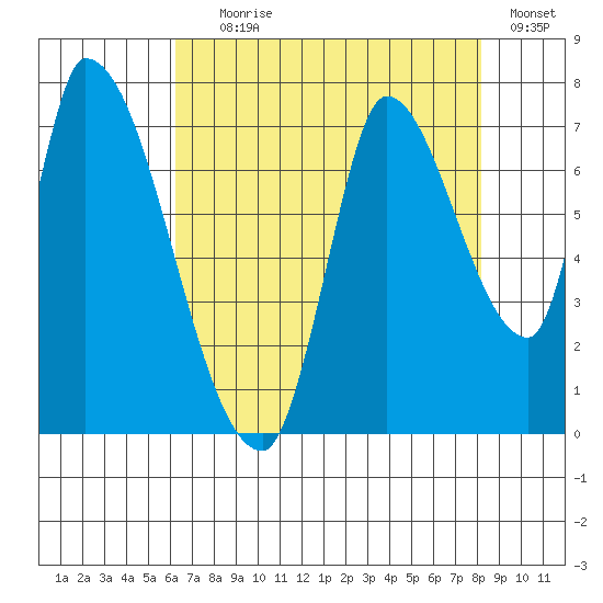 Coyote Creek, Tributary 1 tide chart for Tuesday, August 6, 2024