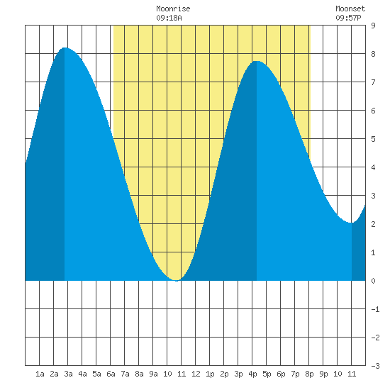 Coyote Creek, Tributary 1 tide chart for Wednesday, August 7, 2024