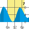 Coyote Creek, Tributary 1 tide chart for Wednesday, August 7, 2024