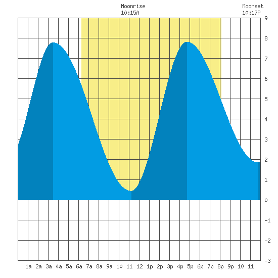Coyote Creek, Tributary 1 tide chart for Thursday, August 8, 2024