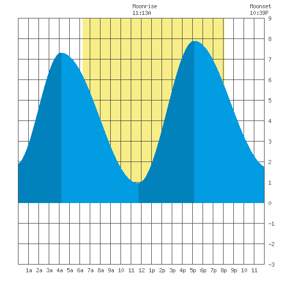 Coyote Creek, Tributary 1 tide chart for Friday, August 9, 2024