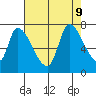 Coyote Creek, Tributary 1 tide chart for Friday, August 9, 2024